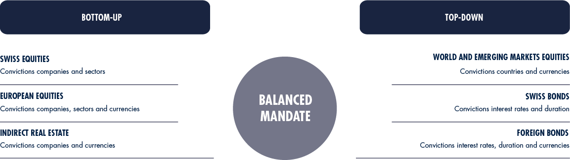 Mandat Allocation Mixte Graphe EN