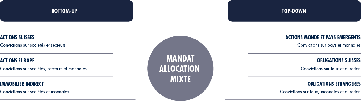Mandat Allocation Mixte Graphe FR